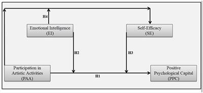 Potentials of arts education initiatives for promoting emotional wellbeing of Chinese university students